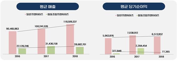 맥세스컨설팅 : 가맹점 500개 이상 일반프랜차이즈와 협동조합 프랜차이즈 성과 비교