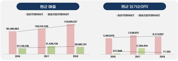 맥세스컨설팅 : 가맹점 500개 이상 일반프랜차이즈와 협동조합 프랜차이즈 성과 비교   