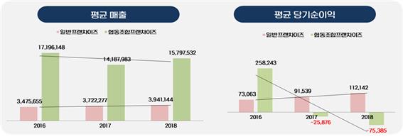 맥세스컨설팅: 가맹점 10개-40개 일반프랜차이즈와 협동조합 프랜차이즈 성과 비교 