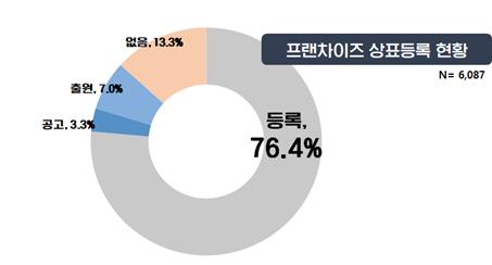 자료 : 2020 프랜차이즈 산업통계현황, 맥세스컨설팅