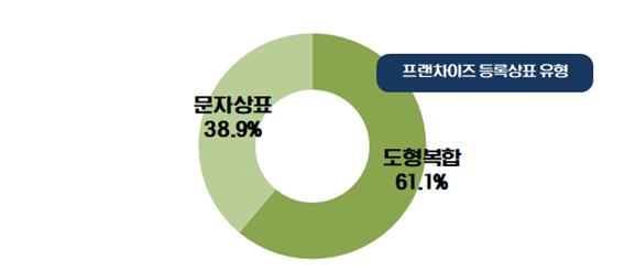 자료 : 2020 프랜차이즈 산업통계현황, 맥세스컨설팅