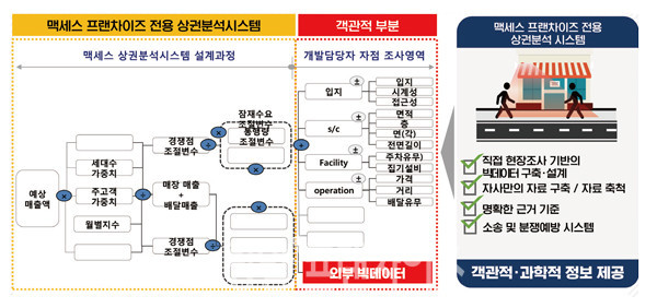 ⓒ 맥세스컨설팅 자료 제공