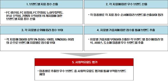 2020 프랜차이즈산업통계현황