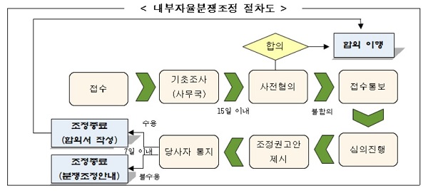 (사진=공정거래위원회 제공)