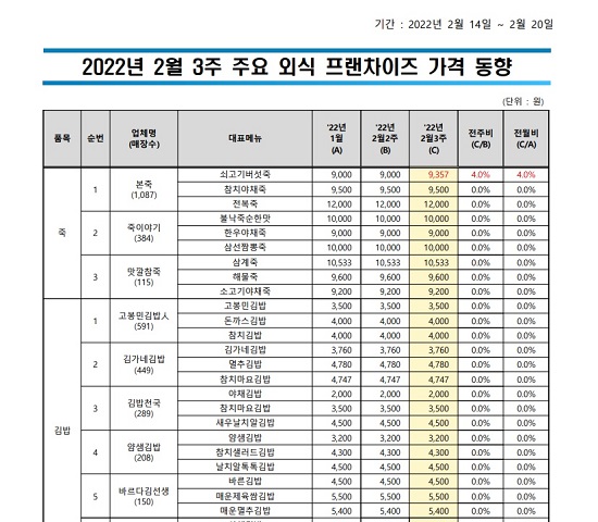 [제공=농산물유통정보 '2022년 2월 3주 외식 프랜차이즈 가격 동향' 파일 일부 캡처]