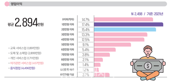 소상공인 생활백서 중 일부. [사진=서울신용보증재단]