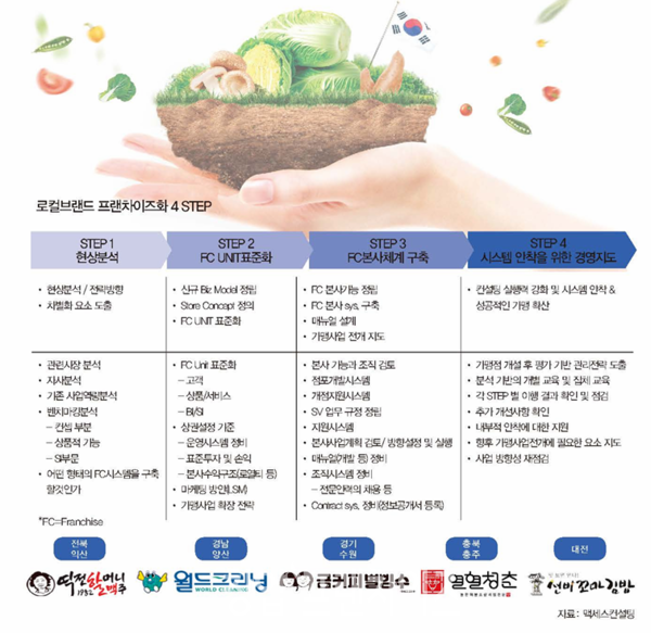 로컬브랜드 프랜차이즈화 4 STEP