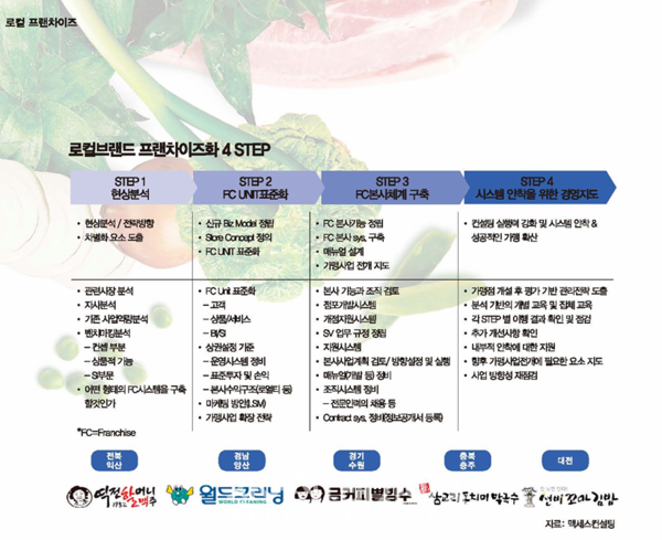 로컬브랜드 프랜차이즈화 4 STEP