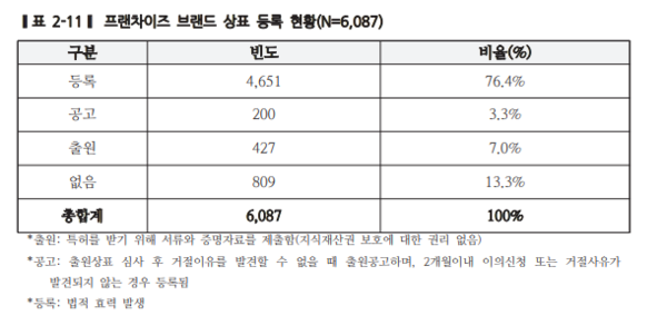 2020프랜차이즈산업통계현황, 맥세스컨설팅