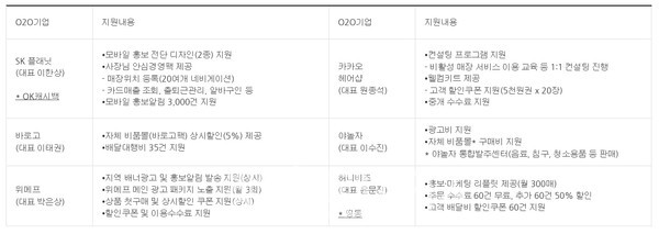 소상공인 1만 개사가 입점할 온라인 플랫폼 6곳과 각 플랫폼의 지원 내용
