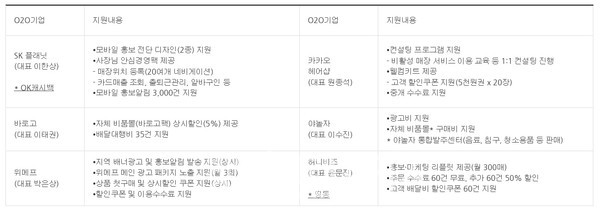 소상공인 1만 개사가 입점할 온라인 플랫폼 6곳과 각 플랫폼의 지원 내용