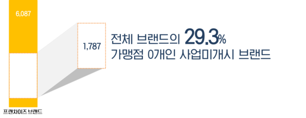 자료: 2020 프랜차이즈산업통계현황, 맥세스컨설팅