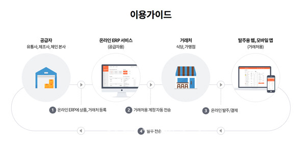 (주)마켓보로 마켓봄 ⓒ 사진 업체자료