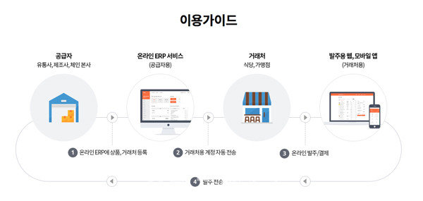 (주)마켓보로 마켓봄  ⓒ 사진 업체자료