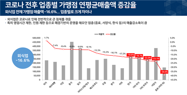 프랜차이즈 산업통계현황(2022), 맥세스컨설팅