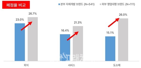 [사진설명: 본부 자체개발 브랜드와 외부 영업대행 브랜드의 폐점률 비교]