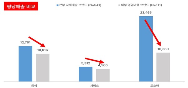 [사진설명: 본부 자체개발 브랜드와 외부 영업대행 브랜드의 평당매출 비교]